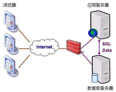 my sql和sql server有什么区别？