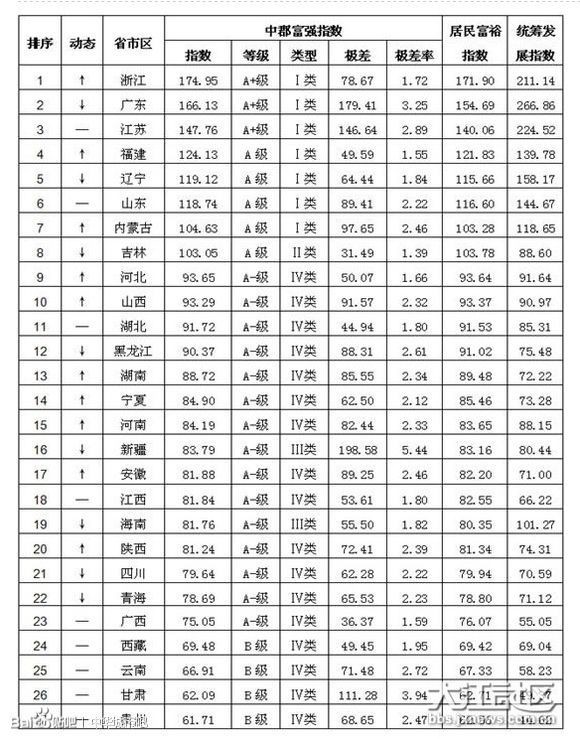 中国各省份经济排名