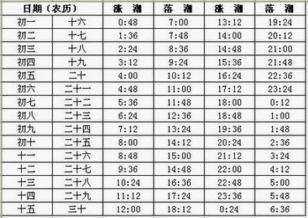 涨潮退潮时间表是?