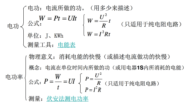 什么是电功率？什么是电功？