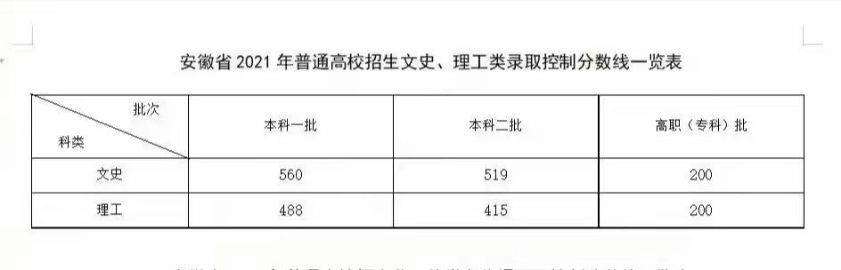 2021安徽高考分数线