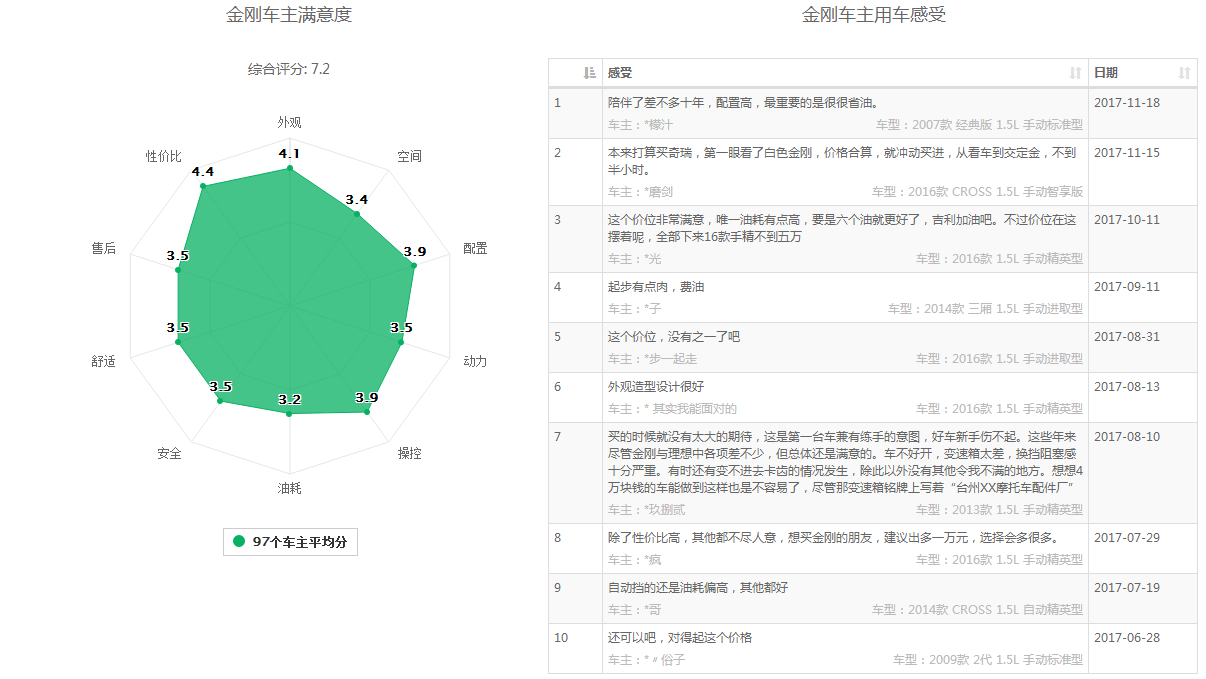 吉利金刚质量怎么样？油耗怎样？