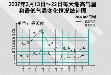 复式折线统计图有什么特点？