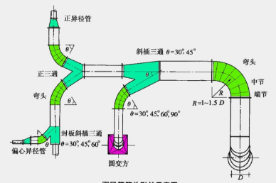 怎样算通风管道