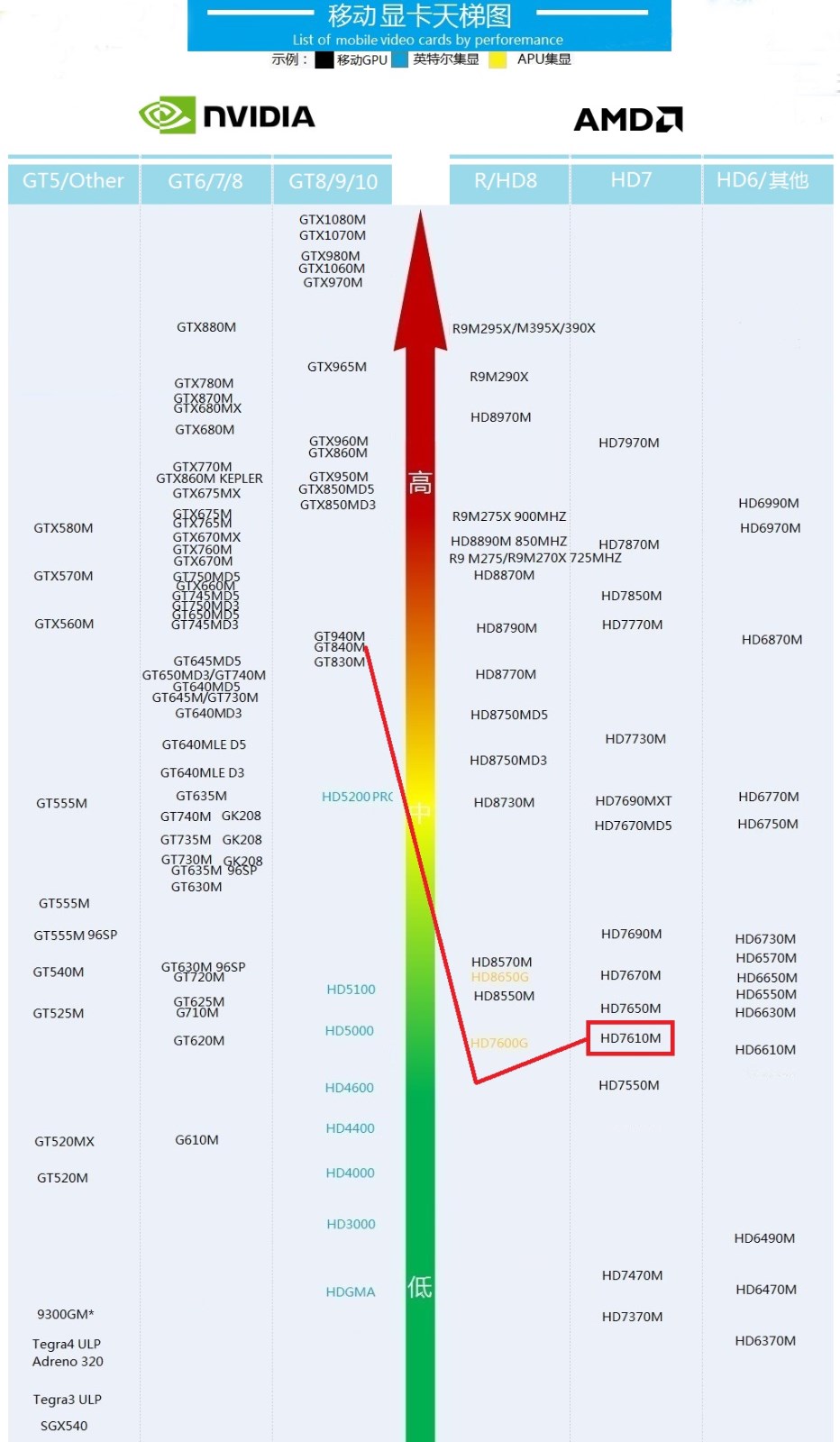 弱弱的问一下HD7610M这个显卡算是什么水平