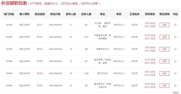 怎么查询国家公务员岗位报名人数