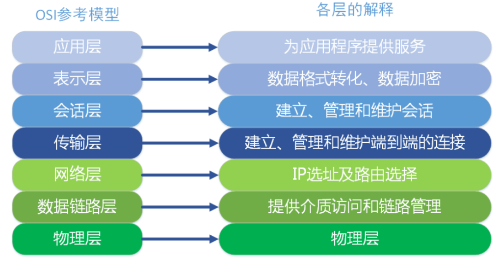 “OSI”是什么意思？全称是什么？