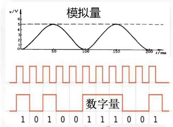 PLC模拟量模块输出的是什么？