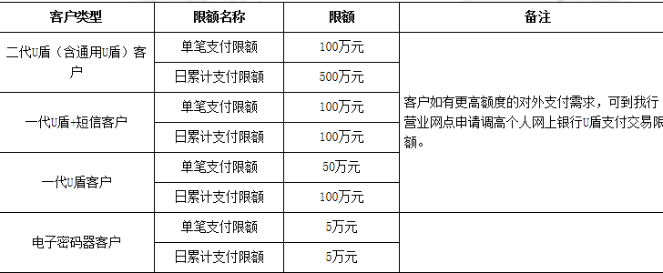 工商银行的电子密码器网银转账最多可以转多少