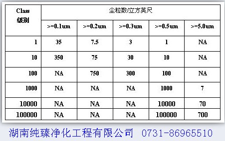 洁净室中洁净度千级,百级,十级的概念