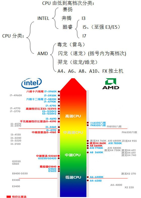 英特尔E3400双核CPU怎么样？