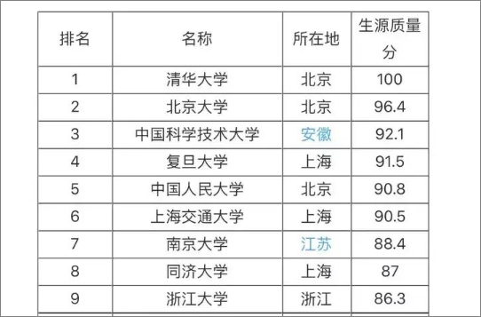 中国211大学的排名？