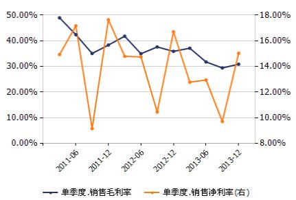 销售毛利率怎么算？