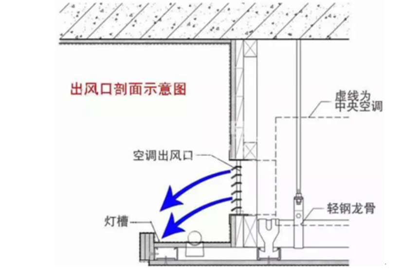 家用中央空调的出风口口与进风口设置