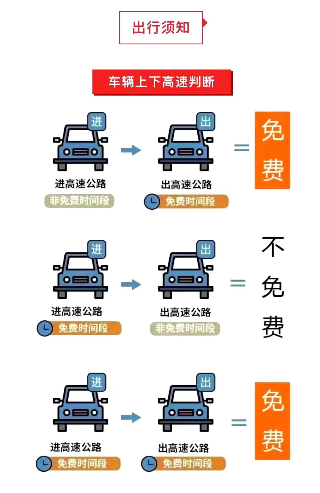 请问4月30日上高速，30日跨省，5月1日下高速要收费吗，请高速工作人员或者经历过的人回答，谢谢。