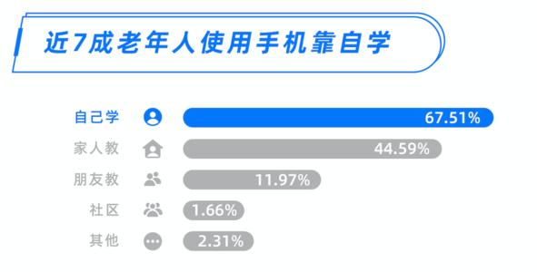 8成的老年人上网为对抗孤独，我们该如何关心家里的老人？