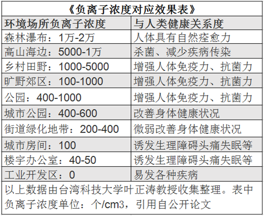 负离子产品怎么选择？那种是真的质量好？