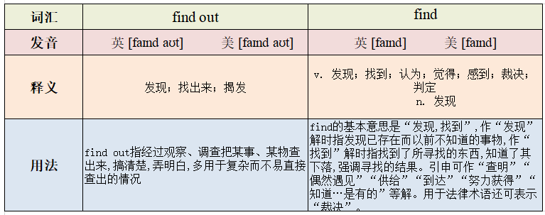 find out和find的区别