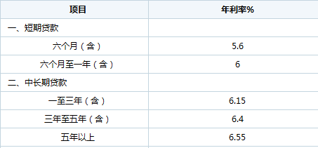 2012年银行贷款利率是多少