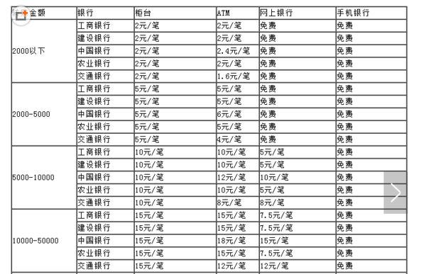 跨行转账需要多长时间到账