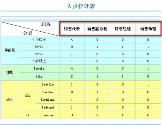 正式统计表的组成,一般有哪些?