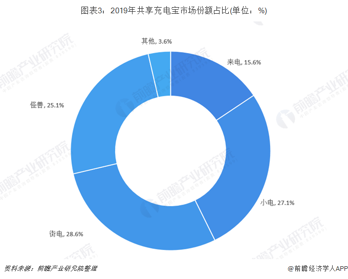 现在进入共享充电宝行业有前景吗？