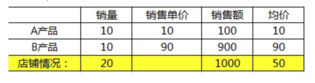 亚马逊怎么做数据分析