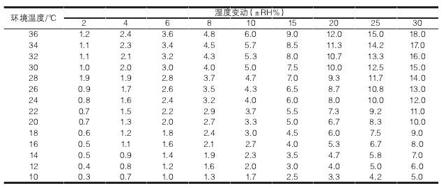 湿度范围:20～60%RH是什么意思?