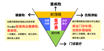 大病补充医疗保险是啥，怎么报销