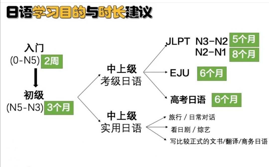 零基础到日语 N3 大约需要多久?