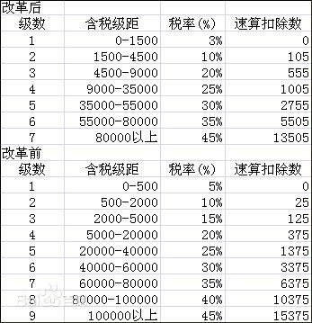 根据新税法的规定现个人所得税怎样计算？