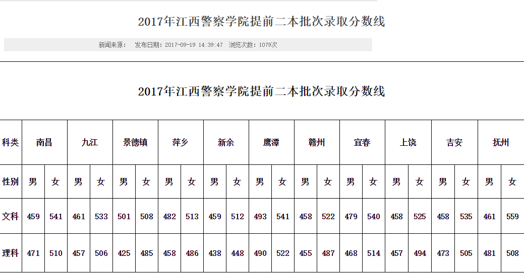 2017年江西警察学院录取分数线是多少