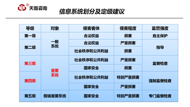 国家信息安全等级保护制度第三级要求