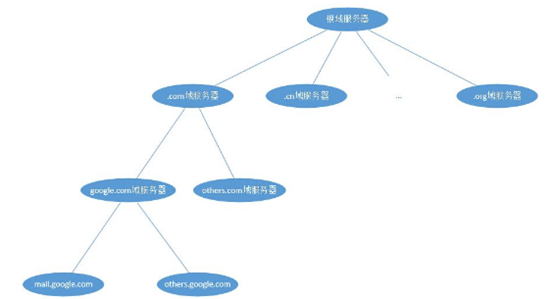 根域名服务器的作用是什么？