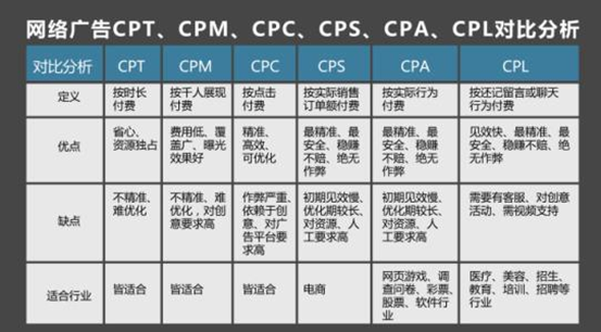 什么是CPA（行为）计费方式？