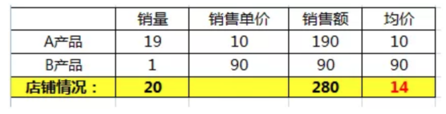 亚马逊怎么做数据分析