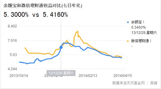 理财通和余额宝哪个收益高