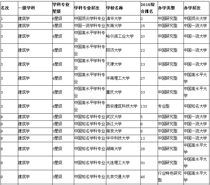 建筑学考研学校对比