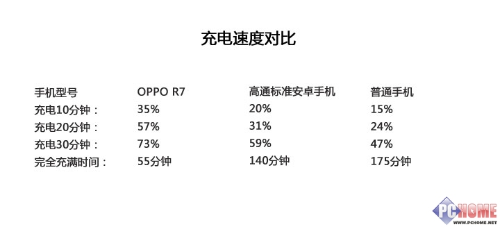 充电五分钟通话两小时是什么手机？