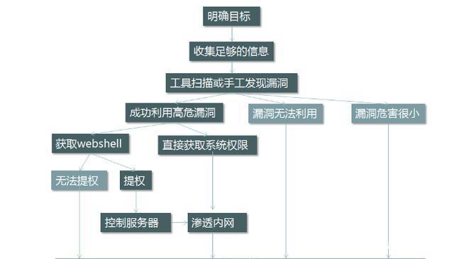 什么是网络渗透技术？