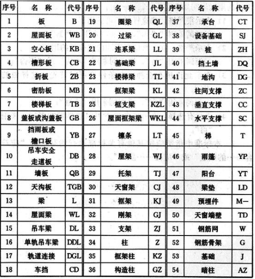 怎样认识铝模图纸上的代号？