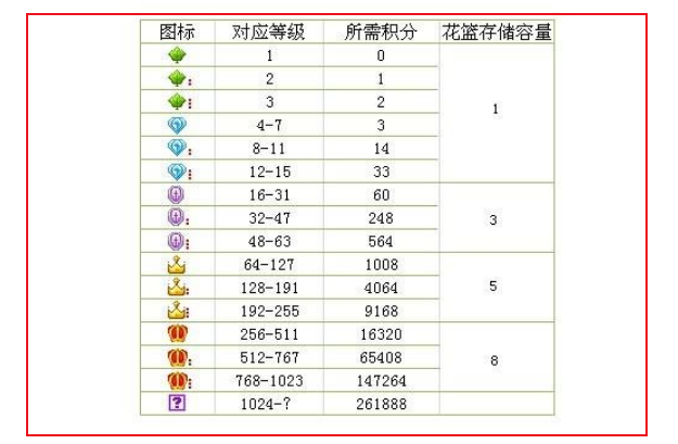 yy等级需要多少积分？