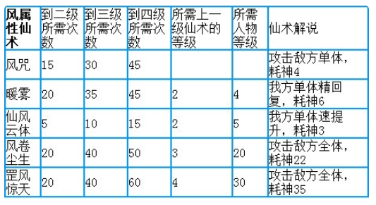 仙剑奇侠传3有哪几系仙术