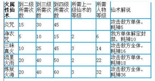 仙剑奇侠传3有哪几系仙术