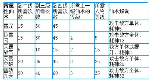 仙剑奇侠传3有哪几系仙术