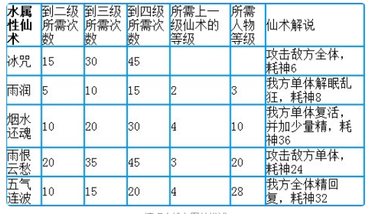 仙剑奇侠传3有哪几系仙术