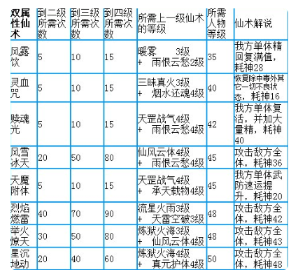 仙剑奇侠传3有哪几系仙术