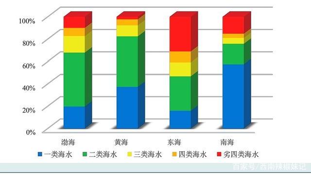 渤海、黄海、东海、南海，我国四大海域哪一个污染最严重？原因？