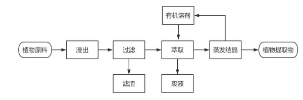 萃取是什么意思