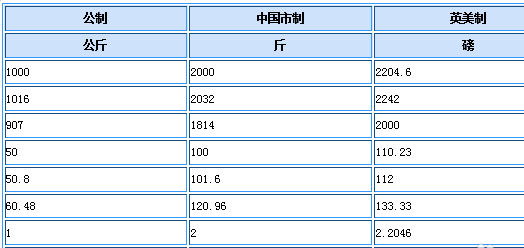 请问吨和义公吨有什么区别